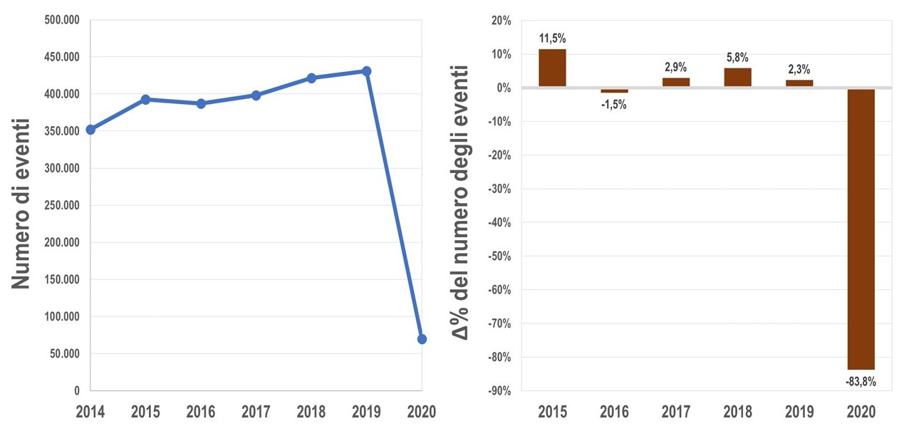 Figura 1 - L’andamento degli eventi nel periodo 2015-2020 in Italia